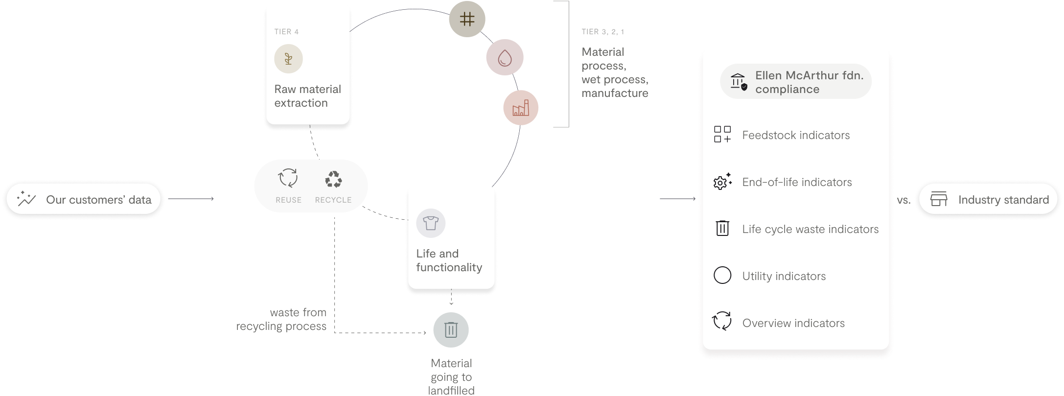 BCome Circular economy indicators