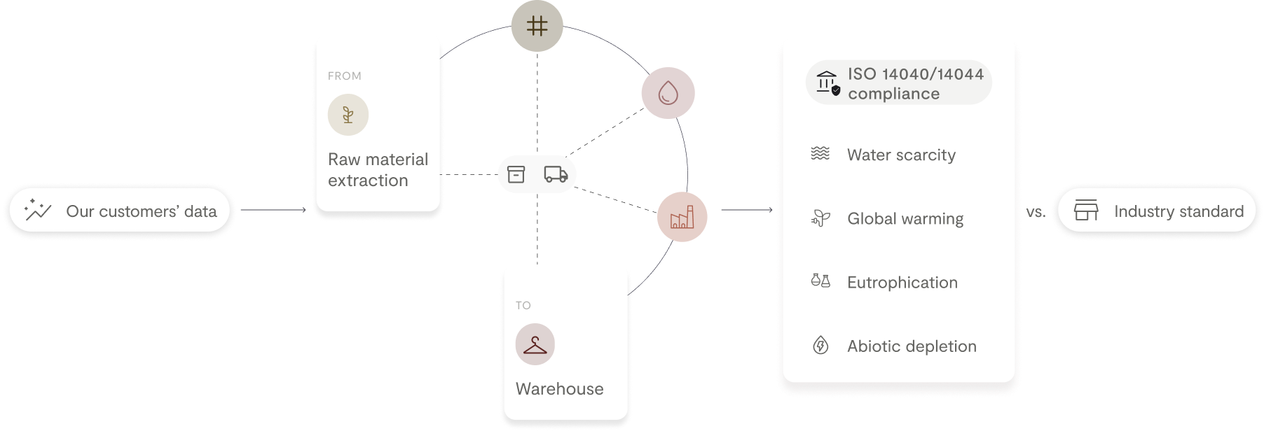 BCome Life cycle assessment