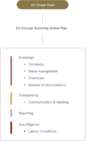 Key action topics covered by EU regulations